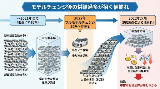 ノア中古安い理由_2