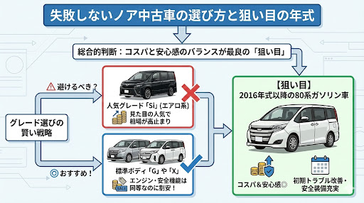 ノア中古安い理由_10
