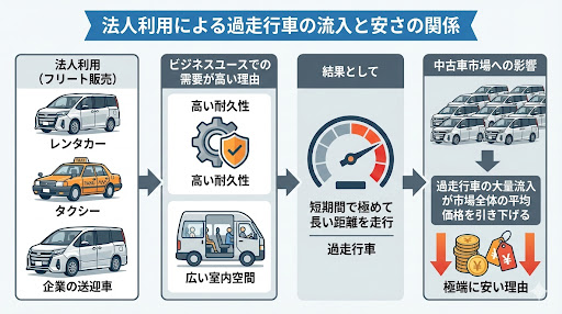 ノア中古安い理由_3