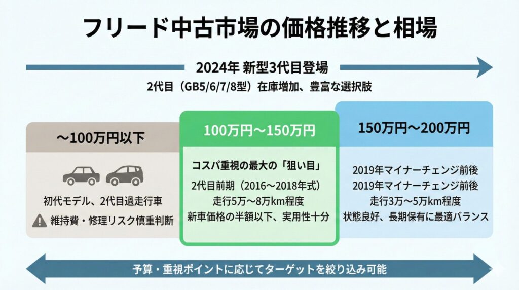 フリード中古狙い目_2