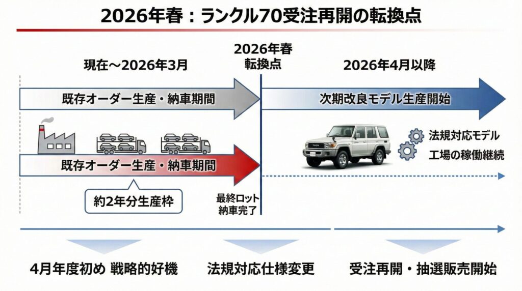 ランクル70抽選販売！次回の最新情報_3